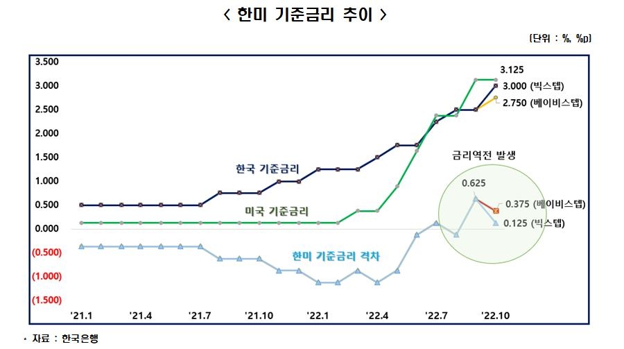 "자이언트스텝으로 한미금리 역전…환율 1,434원까지 오를수도"