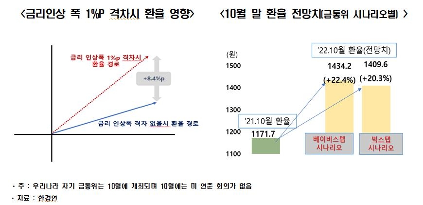 "자이언트스텝으로 한미금리 역전…환율 1,434원까지 오를수도"