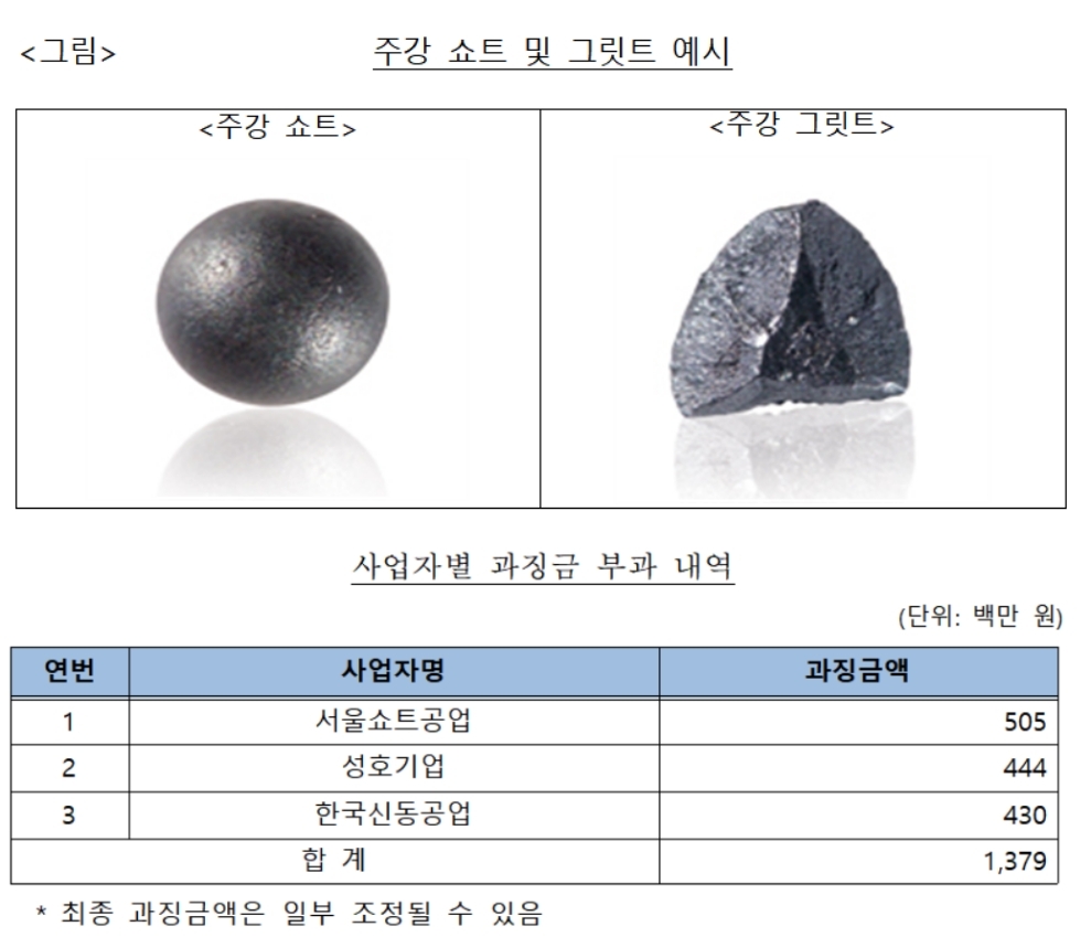 공정위, 금속 연마재 가격 담합한 3개 업체에 과징금 14억원