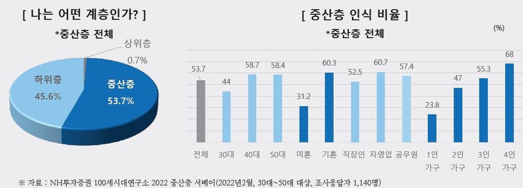 한국 중산층 절반 "나는 하위층"…중산층 기준은 "순자산 9.4억"