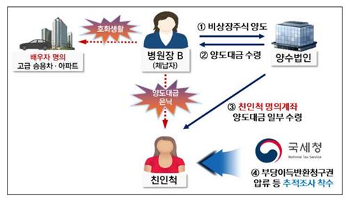 주식 판 돈 친척계좌에 숨기고 사모펀드로 재산 빼돌려 탈세