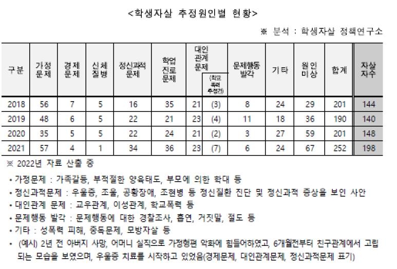 4년간 스스로 목숨 끊은 초중고생 630명…가정문제 주요 원인