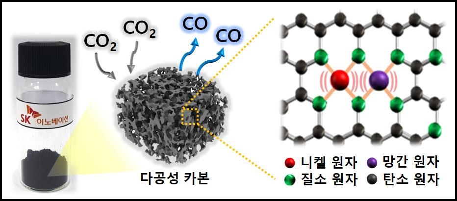 SK이노, '이산화탄소→일산화탄소' 전환 전기화학 기술 개발