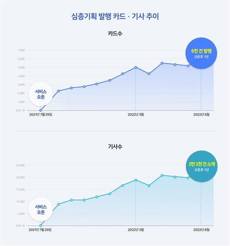 "네이버 심층기사 코너 도입 1년여만에 기획기사 19만건 게재"