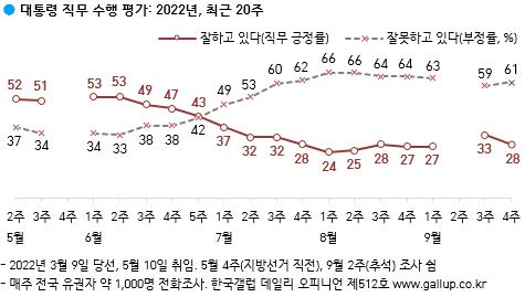 '순방외교 논란'속 尹대통령 지지율 28%…30%대 밑으로[한국갤럽]