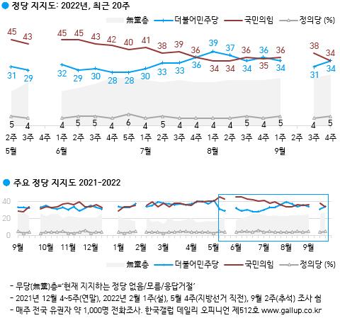 '순방외교 논란'속 尹대통령 지지율 28%…30%대 밑으로[한국갤럽]