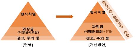 주가조작 적발시 최대 10년간 투자거래·임원선임 제한