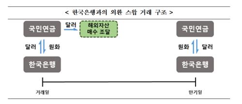 국민연금·한국은행, 환율 비상에 14년 만에 외환스와프 재개