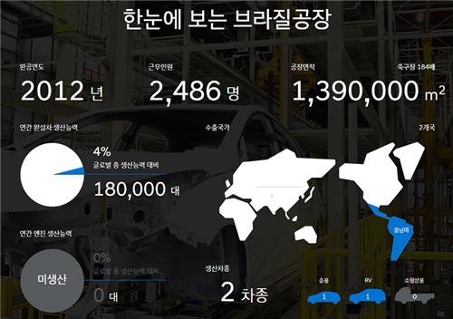 현대차 브라질 공장, 10년간 180만대 판매…점유율 4위 굳건