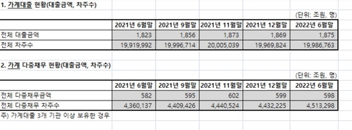 '시한폭탄' 자영업 다중채무자 올해 45%↑…평균 4.7억 빚더미