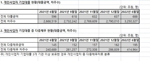 '시한폭탄' 자영업 다중채무자 올해 45%↑…평균 4.7억 빚더미