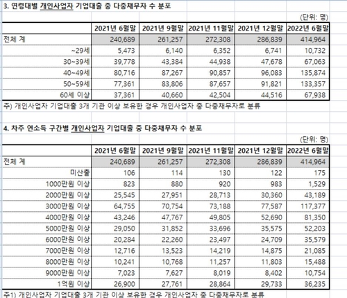 '시한폭탄' 자영업 다중채무자 올해 45%↑…평균 4.7억 빚더미