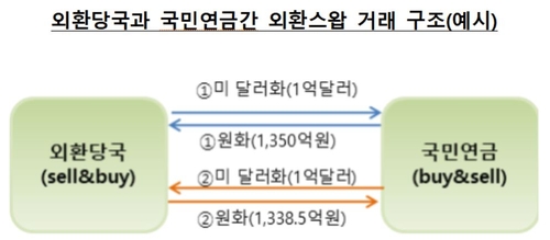 기업 선물환거래 도와 환시 '숨통'…당국, 환율보다 수급 개입