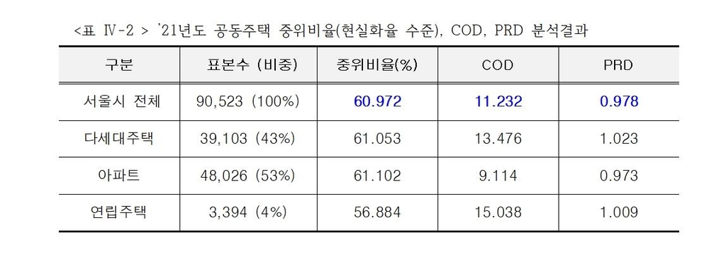 "공시가격 따져보니 문제많네"…정부에 '훈수' 둔 서울시