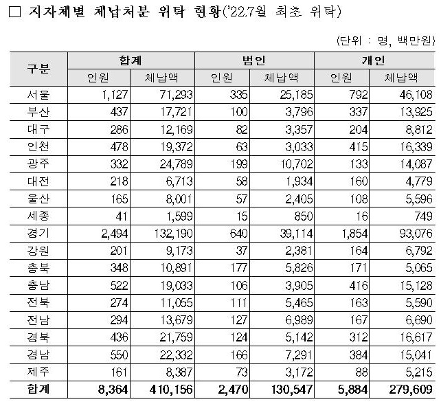 지방세 고액·상습 체납자 8000명…내달부터 세관서 물품 압류