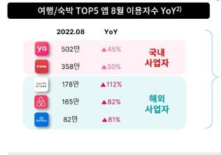 온라인 여행앱 이용자 수 평균 90%↑…"엔데믹 효과"