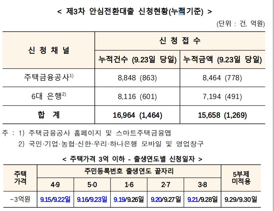 안심전환대출 7일간 1조5천658억원 신청…공급액의 6.3%