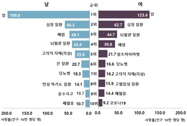 작년 한국인 사망원인 1위, 10∼30대는 자살·40대부터는 암