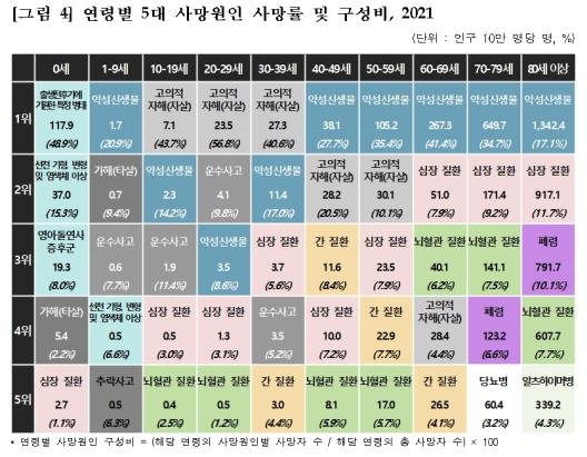 작년 한국인 사망원인 1위, 10∼30대는 자살·40대부터는 암