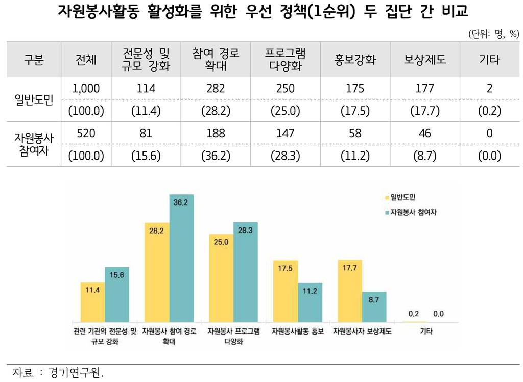 경기도 작년 자원봉사자 활동률 10.4%로 저조…코로나19 등 여파