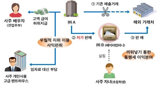 '벌떼입찰' 개발로 시행사 주식 200배↑, 사주 자녀가 이득 챙겨