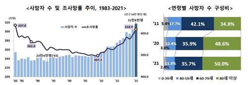 작년 사망자 '역대 최대' 31만8천명…코로나19로 5천30명 사망