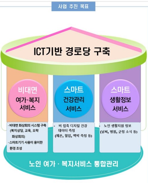 경로당이 복지·문화공간으로…보은군 스마트사업 추진