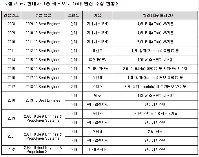 아이오닉5 동력시스템, 美 유력매체 선정 '최고 10대 엔진'