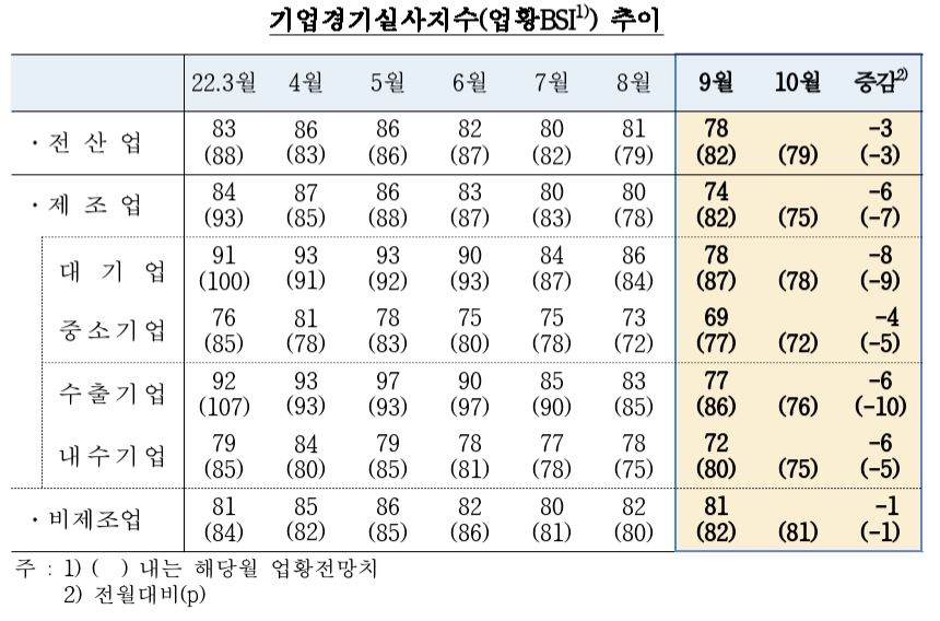 글로벌 경기 둔화 우려에 기업 체감경기, 한달 만에 악화