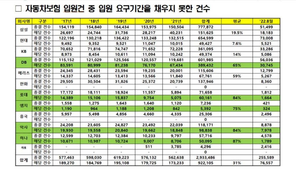 손보사 합의 권유에 교통사고 환자 10명 중 3명 '조기 퇴원'