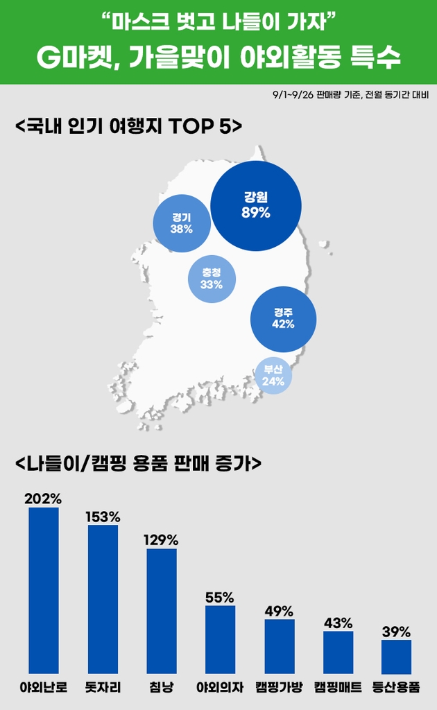 가을바람에 여행상품 불티…황금연휴앞 휴양지 패션도 인기