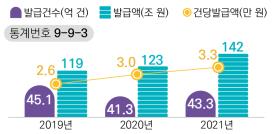 작년 소비 증가에 현금영수증 발급액 142조원, 전년보다 15.4%↑