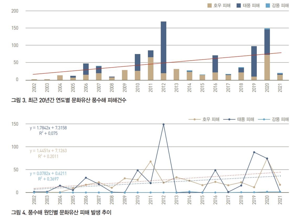 기후변화 위기 속에…최근 20년간 문화유산 풍수해 피해 979건