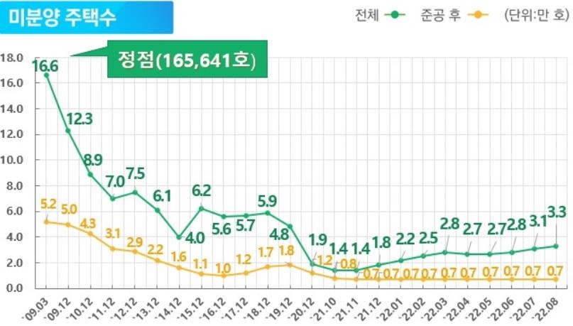 8월까지 주택매매량 작년대비 48%↓…미분양 배 가까이 늘어