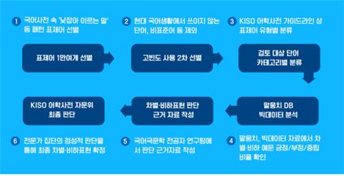 포털 국어사전 차별·비하 표현에 '이용자 주의' 문구 표시(종합)