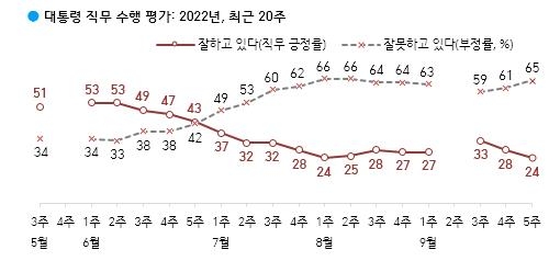 '비속어 논란'에 尹대통령 지지율 24%…4%p 하락, 다시 최저치[한국갤럽]