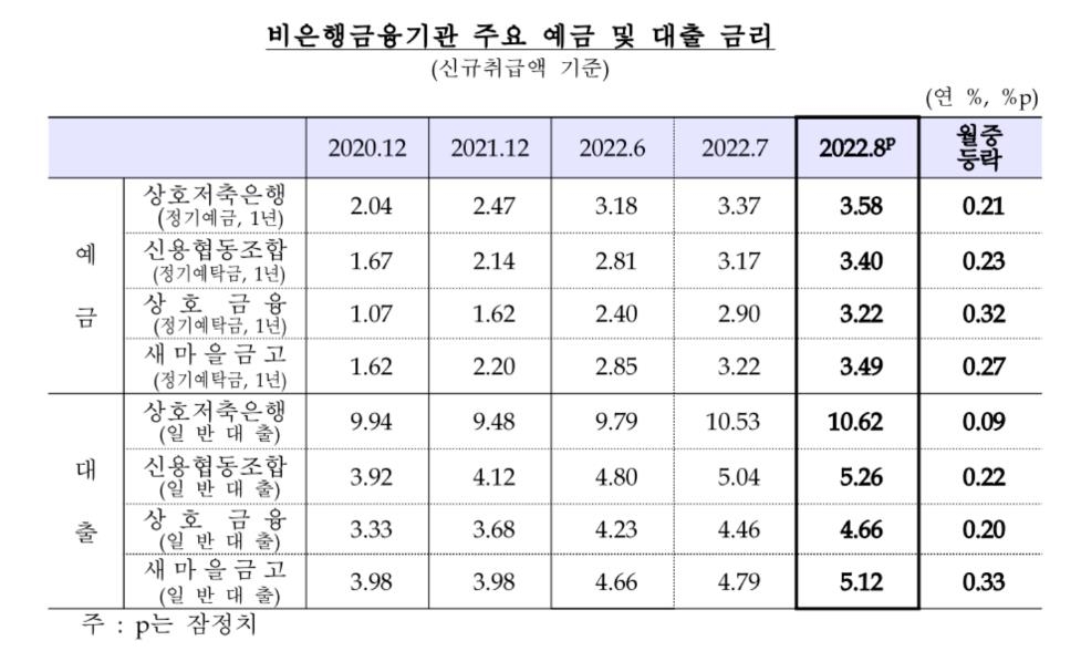 8월 은행 가계대출 금리 4.76%, 9년7개월 만에 최고…0.23%p↑