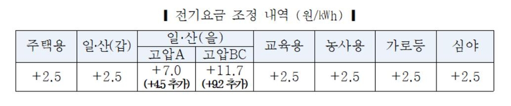 [3보] 4인가구 전기요금 월 2천270원 오른다…㎾h당 7.4원 인상