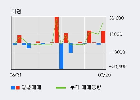 '푸른저축은행' 52주 신고가 경신, 단기·중기 이평선 정배열로 상승세