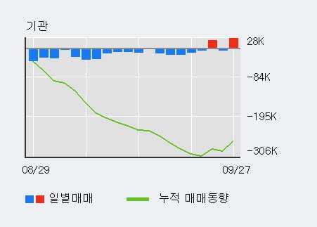 '율촌화학' 52주 신고가 경신, 전일 기관 대량 순매수