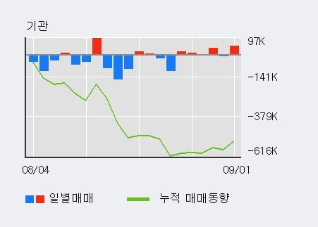 '화신' 52주 신고가 경신, 단기·중기 이평선 정배열로 상승세