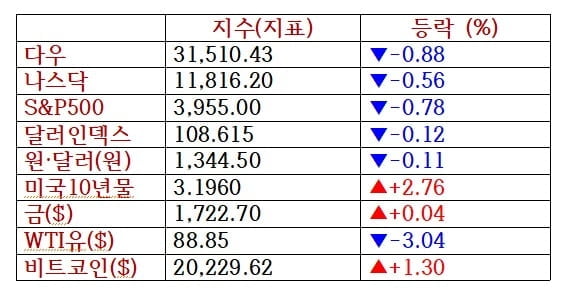 뉴욕증시, 긴축 우려에 나흘째 하락…BBBY 21%↓…유가도 연일 급락 [출근전 꼭 글로벌브리핑]