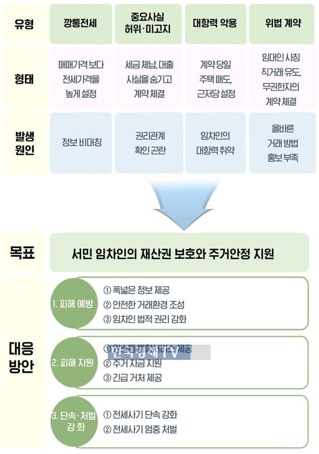 '깡통전세' 세입자가 확인…전세사기 엄중처벌·이익회수