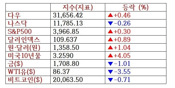 뉴욕증시, 반도체주 급락에 나스닥만 반등 실패 '엔비디아 7.6%↓'…유가 또 급락 [출근전 꼭 글로벌브리핑]