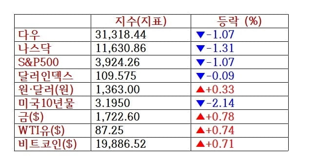 뉴욕증시, 5일 노동절 휴장…금주 파월 발언·소비자물가 주시 '변동성 우려' [출근전 꼭 글로벌브리핑]