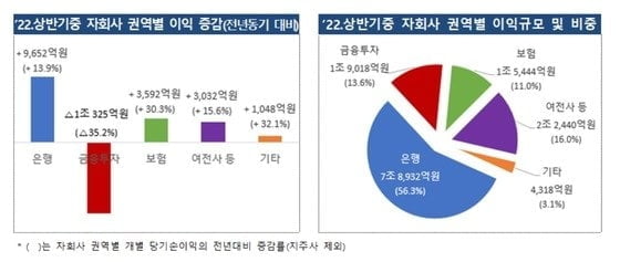 상반기 금융지주 순익 12.4조원…전년동기대비 7.9%↑