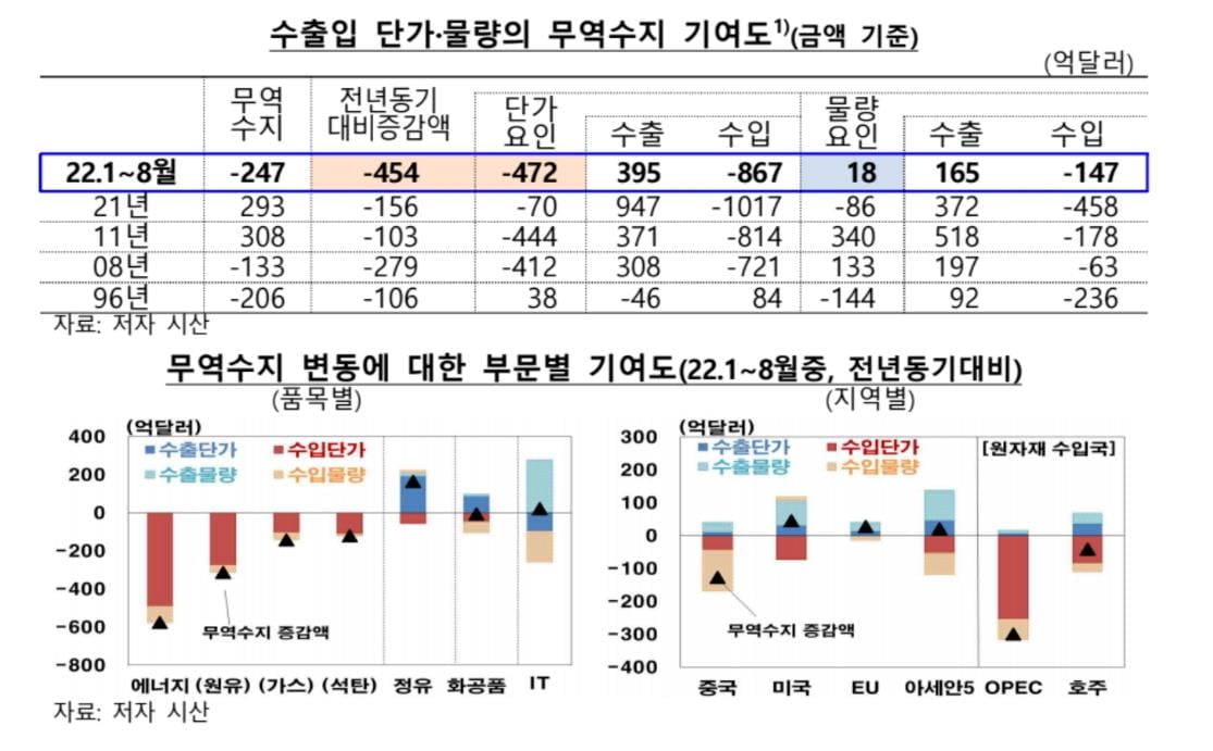 한은 "당분간 무역수지 적자…국내 제조업 수출경쟁력 높여야"