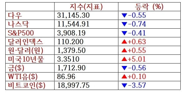 뉴욕증시, 국채금리 급등·기술주 약세에 하락 'BB&B 폭락'…왜 테슬라만 1.5% 상승? [출근전 꼭 글로벌브리핑]