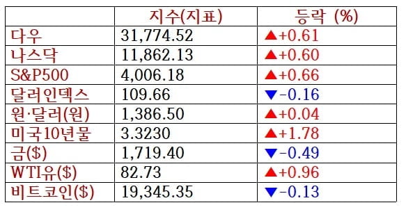 뉴욕증시, 파월 긴축지속 발언 불구 상승…AMD 3.9%↑ [출근전 꼭 글로벌브리핑]