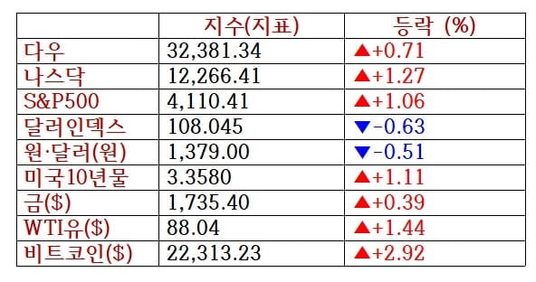 뉴욕증시, 뚝 떨어진 기대인플레에 기술주 강세 '애플 3.8%↑'…유가·비트코인 상승 [출근전 꼭 글로벌브리핑]